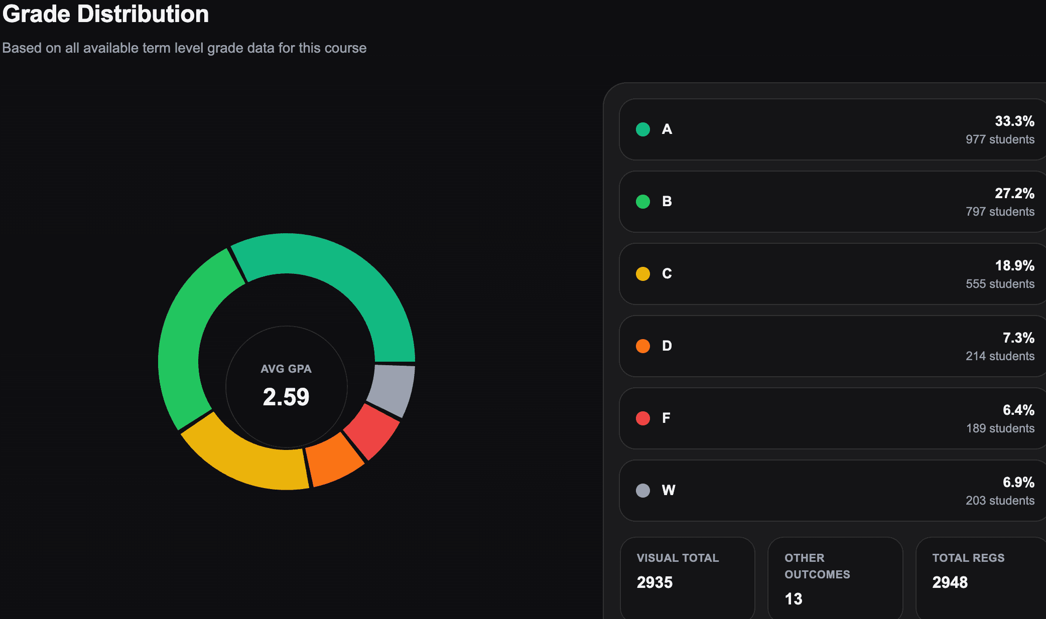 UIC Ratings course analytics preview