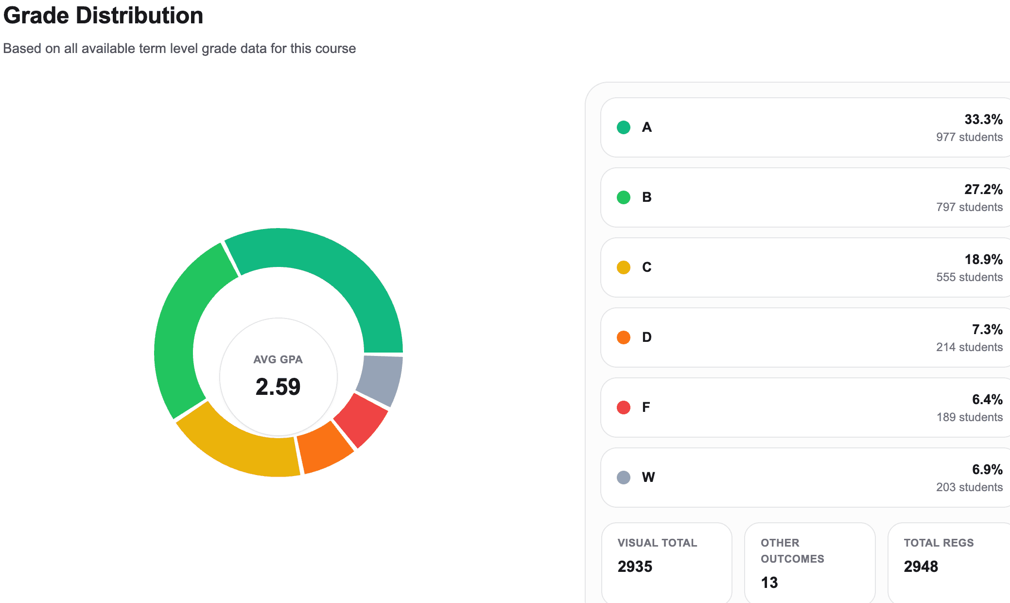 UIC Ratings course analytics preview